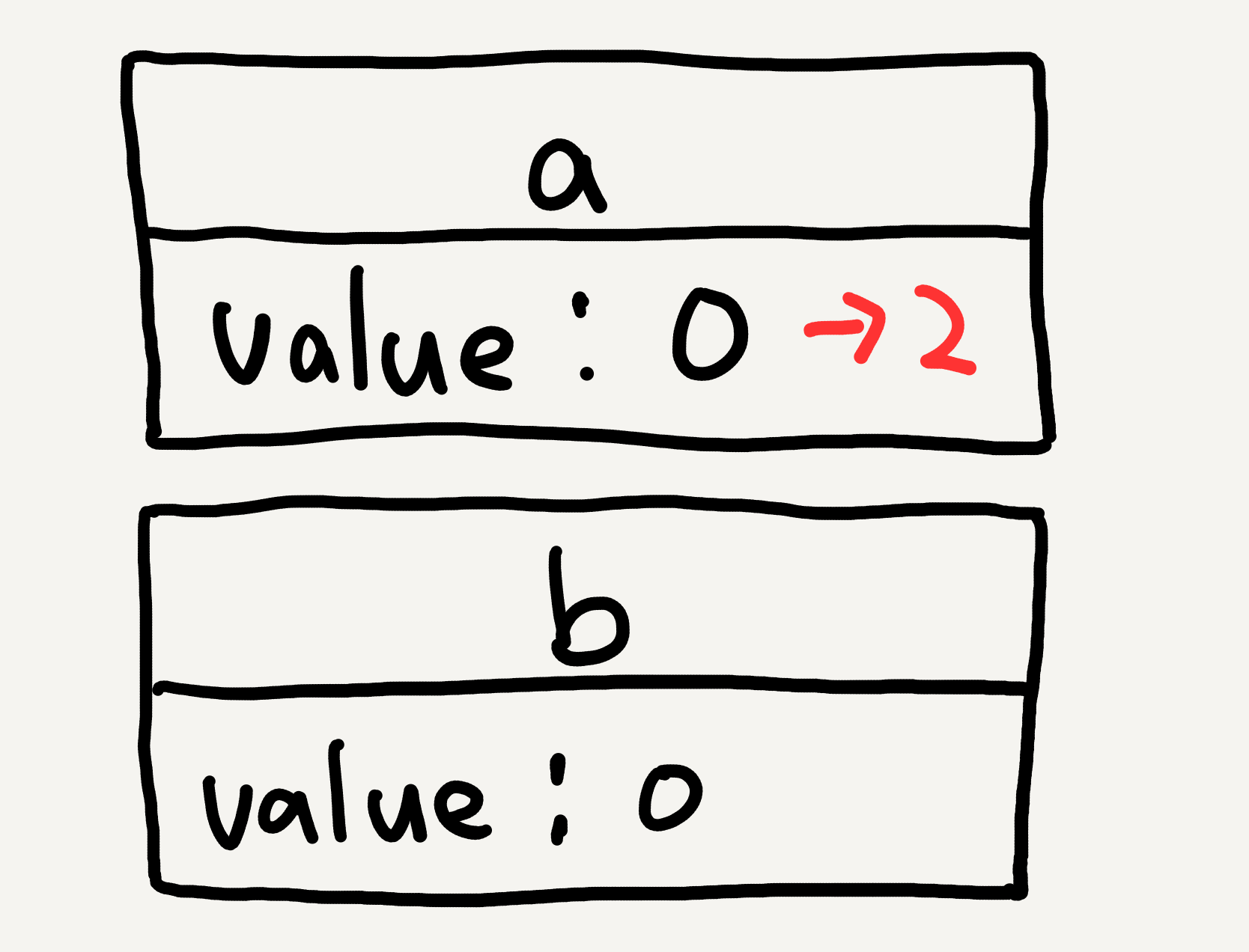シンプルな値型と状態の変更